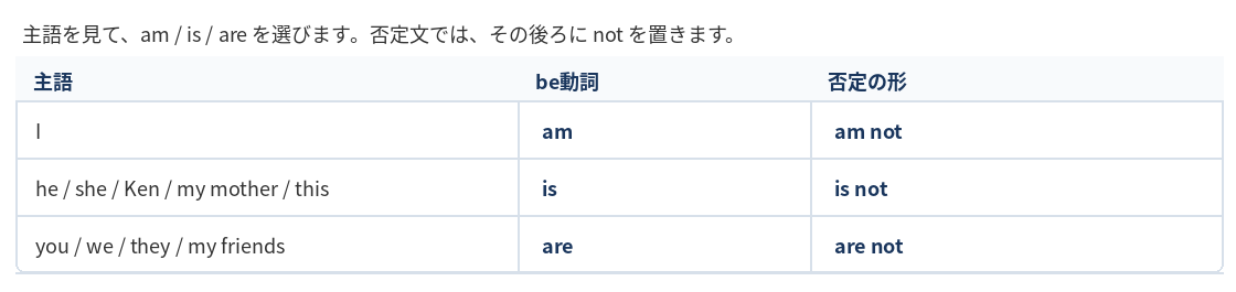 補助プリントの抜粋。主語→be動詞→否定の形の対応表。I は am／am not、he・she・Ken は is／is not、you・we・they は are／are not