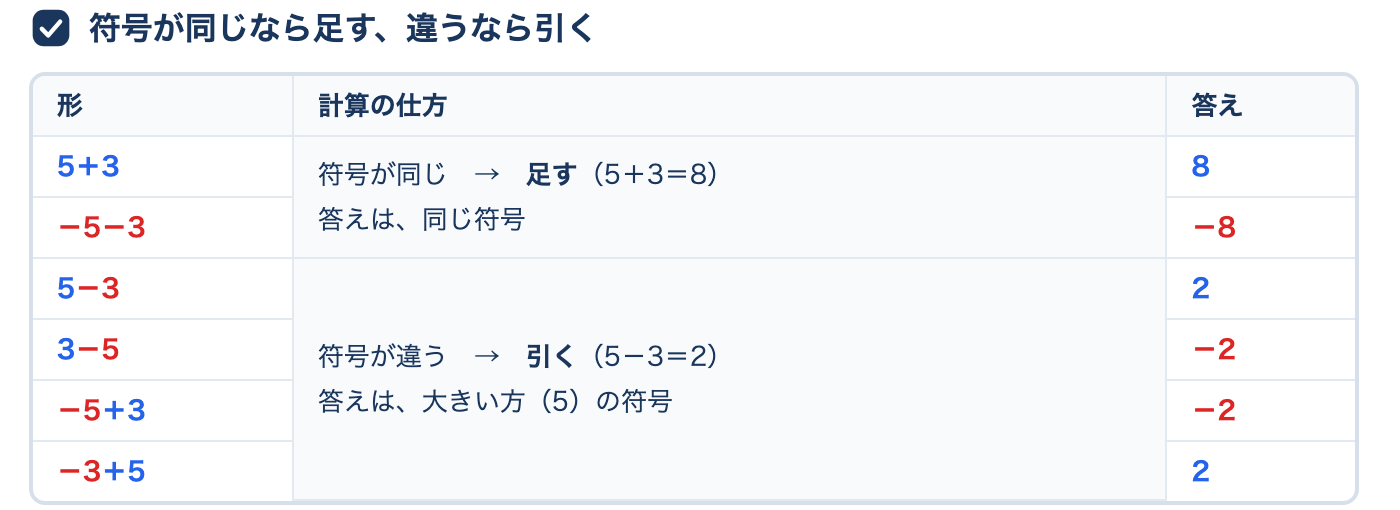 補助プリントの抜粋。「符号が同じなら足す、違うなら引く」のルール表。5+3 や −5−3、3−5 などの形と計算の仕方、答えが並ぶ
